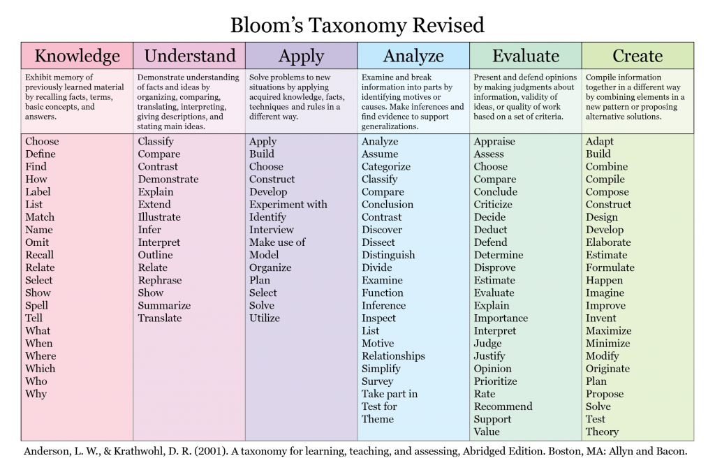 Bloom s taxonomy is