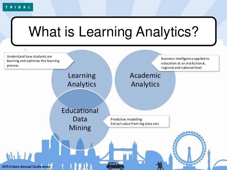 Learn to understand. What is Learning. Learning Analytics. Education Analytics. Understanding how we learn.