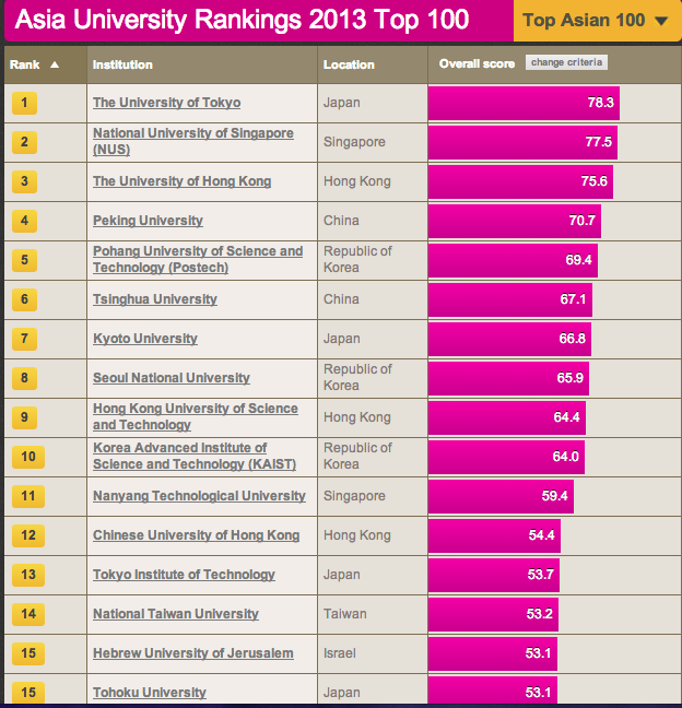 To rank high. Top 100 Universities. Asia University rankings. Rank 100 University.