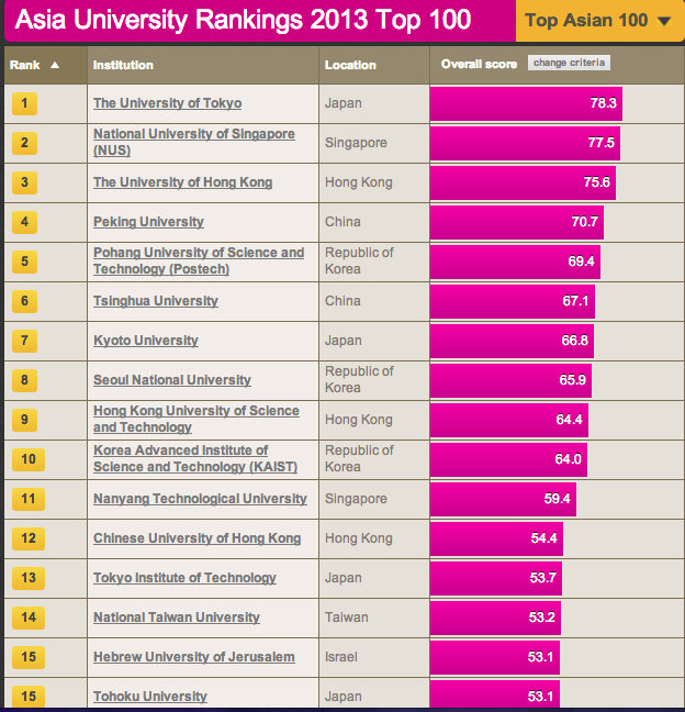 Top 100 Universities. Top 100 Universities in the World. Universities in the World's Top 500.