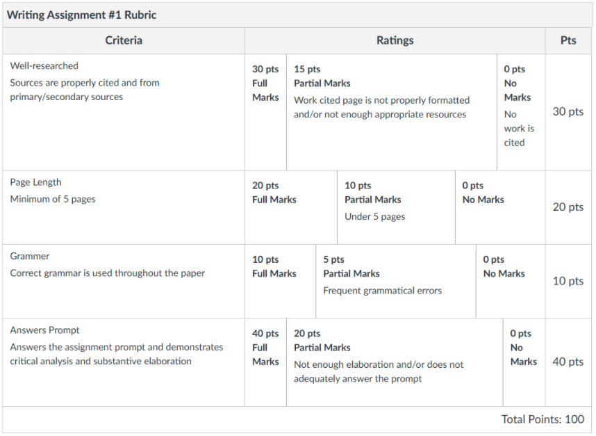 A generic writing assignment rubric that assesses student work on the following criteria: well-researched, page length, grammar, and answers prompt. 