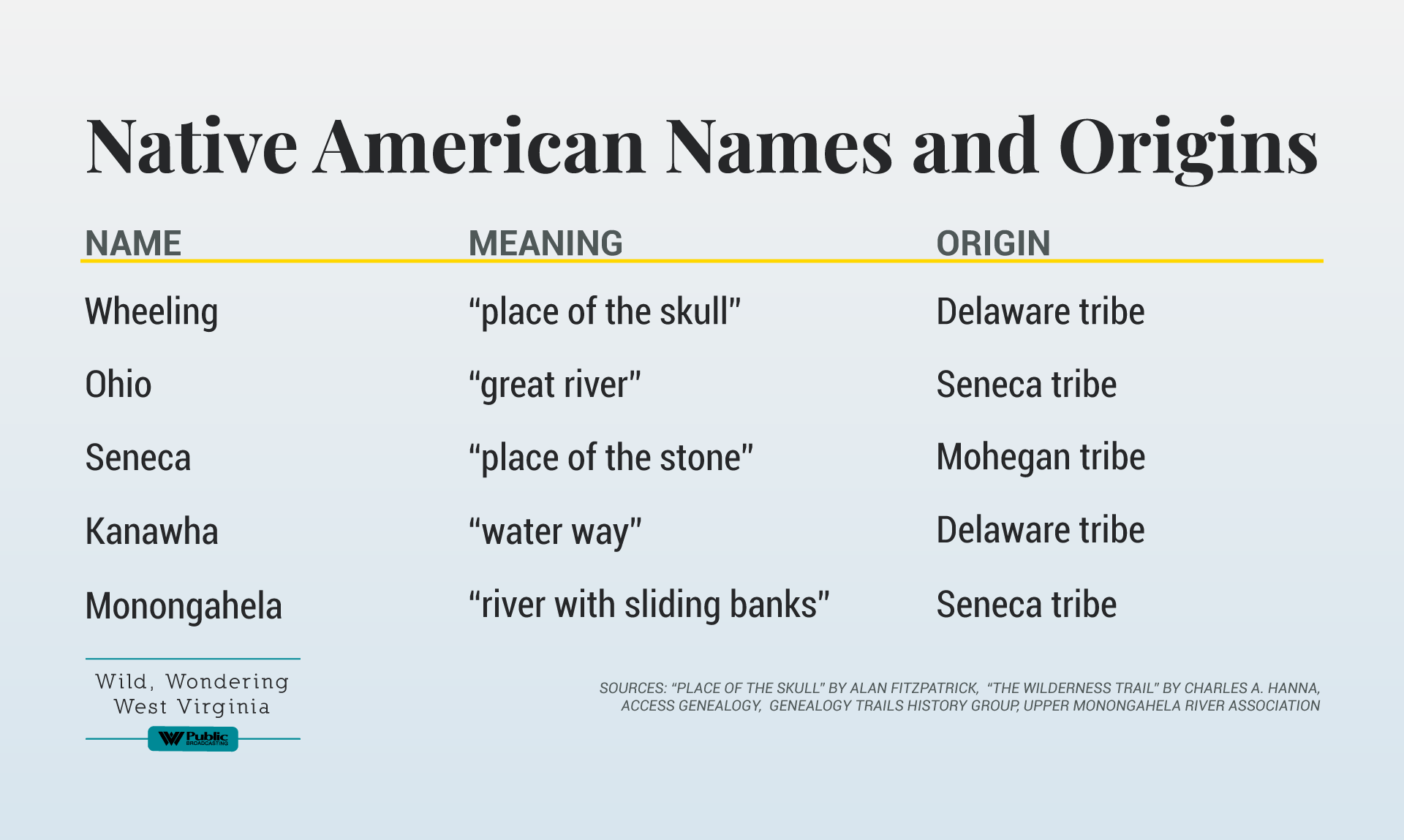 Tribe name. Native names. Native English. American names. Native Words in English.