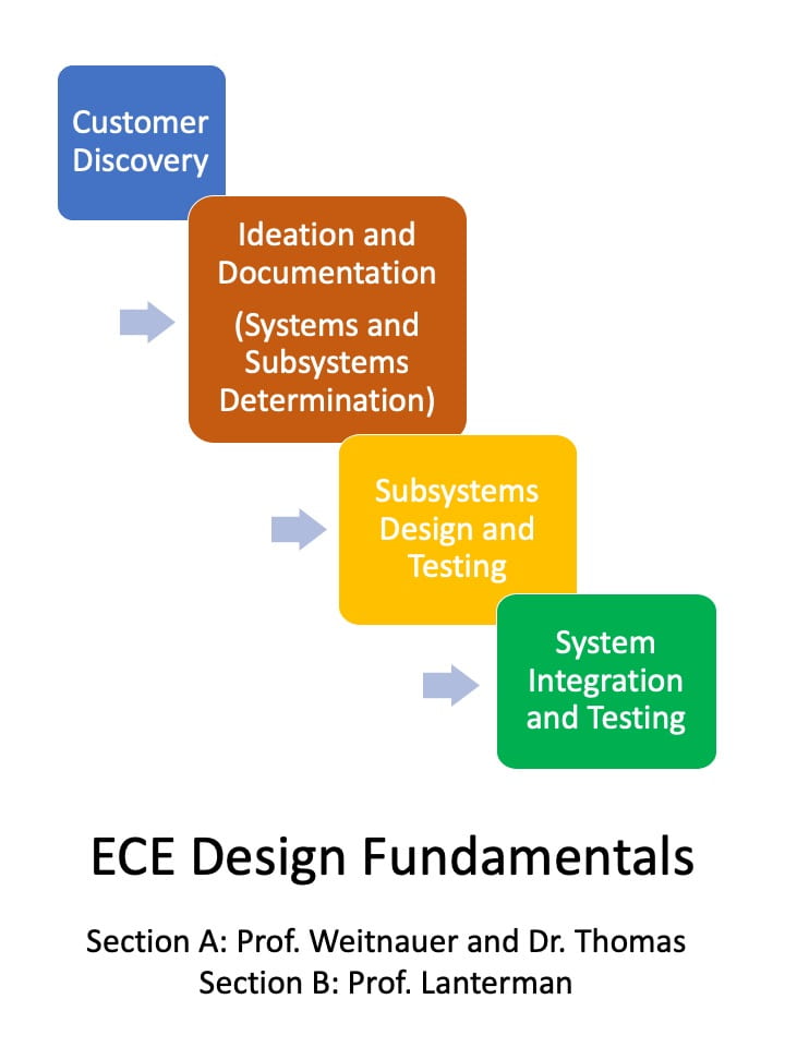 ECE 3882: Design Fundamentals