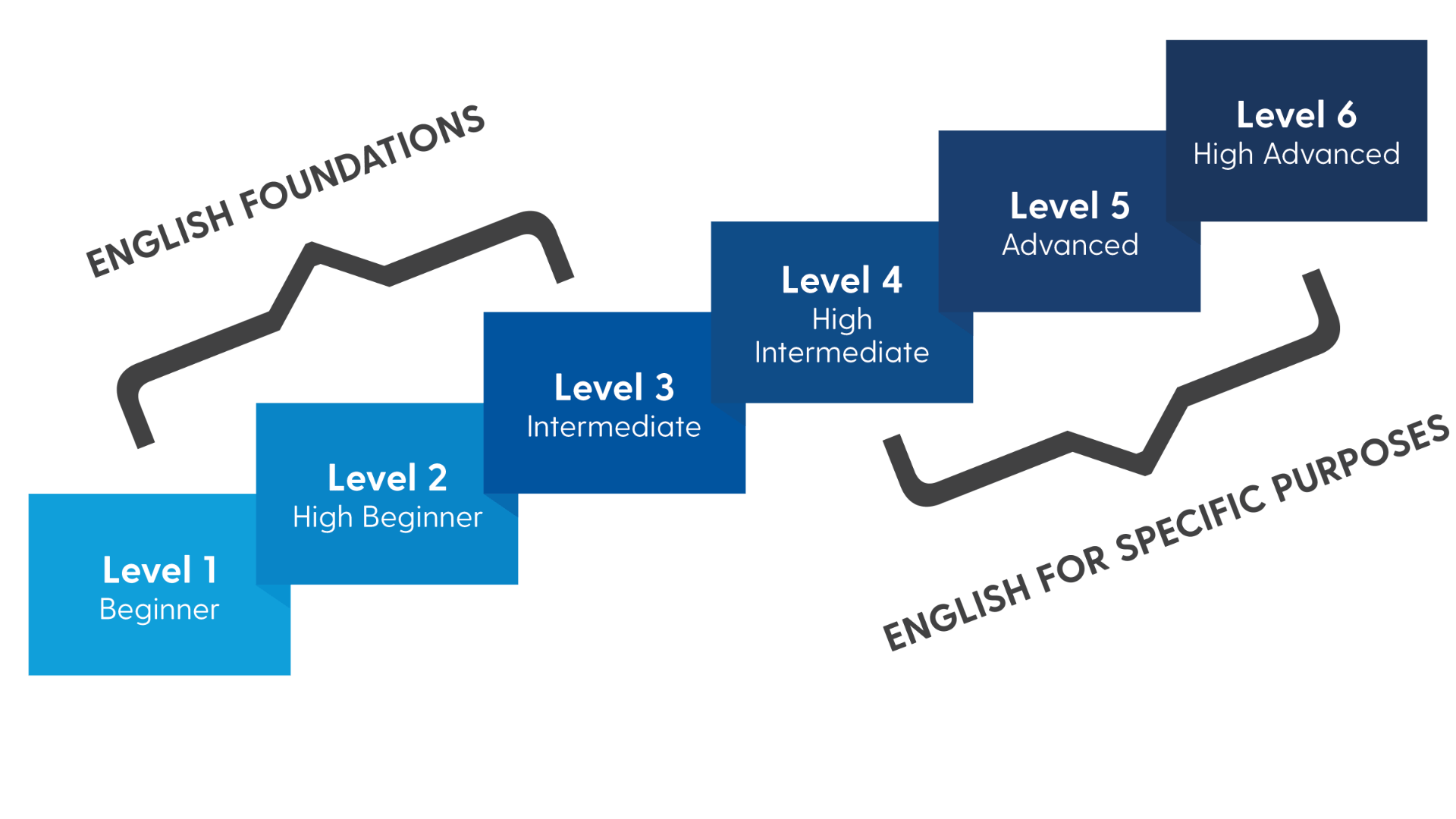 Advanced уровень английского. Уровень английского High Intermediate. English Levels. Интермедиа уровень английского.