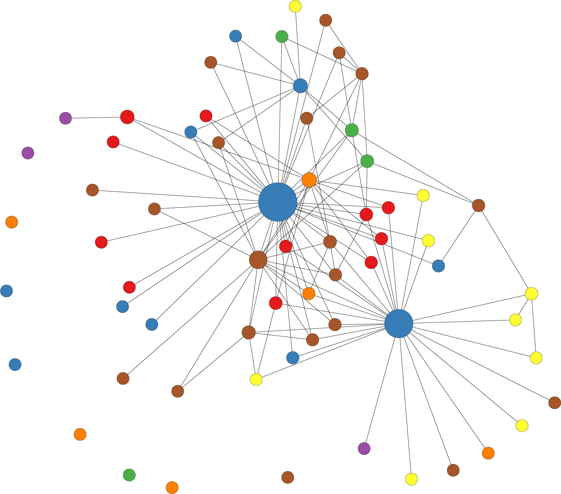 Network analysis