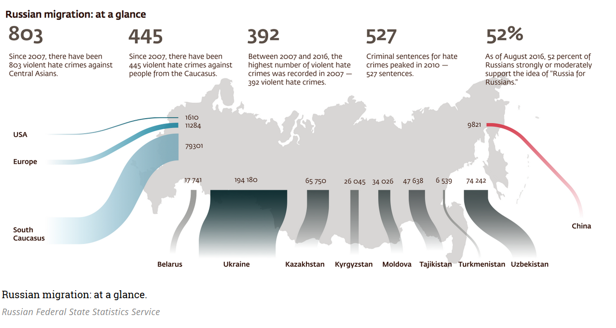 Фром раша форум. Migration Russia. Migration to Russia. Immigration statistics from Russia. Migration statistics.