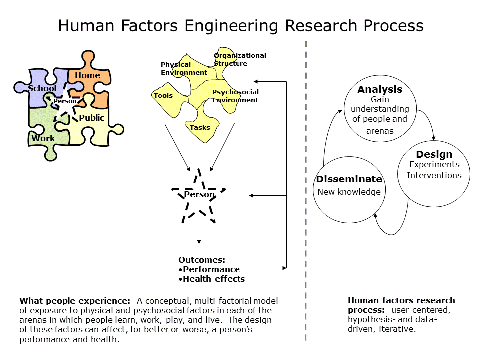 Человеческий фактор схема. Человеческий фактор структура LH. Человеческий фактор в медицине. Человеческий фактор в авиации. Humans engineering
