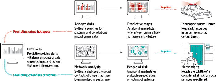 Large amounts of data. Predictive Charger. Crime-predicting System.