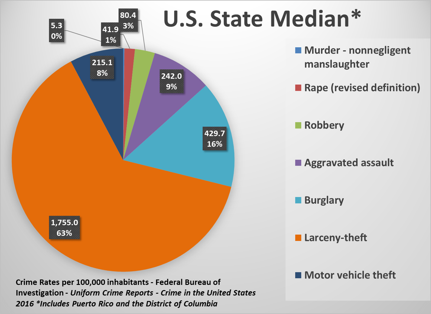 Media state. Crime rates in the USA 2020. State Crime categories includes. Step of reporting Crime in the.