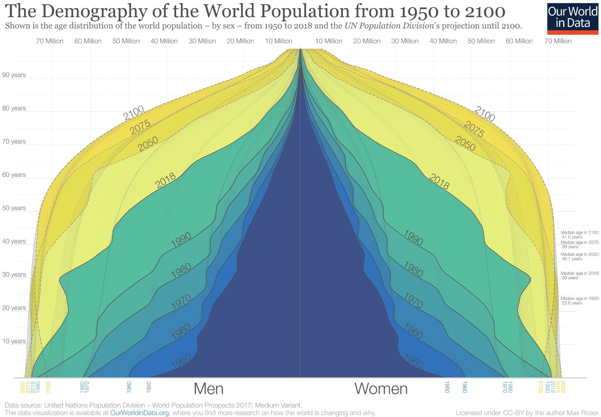 Edu demography site вход. Demography of the World population from 1950 to 2100. World population Prospects до 2100. Population in the World 2021. Демография визуализация.