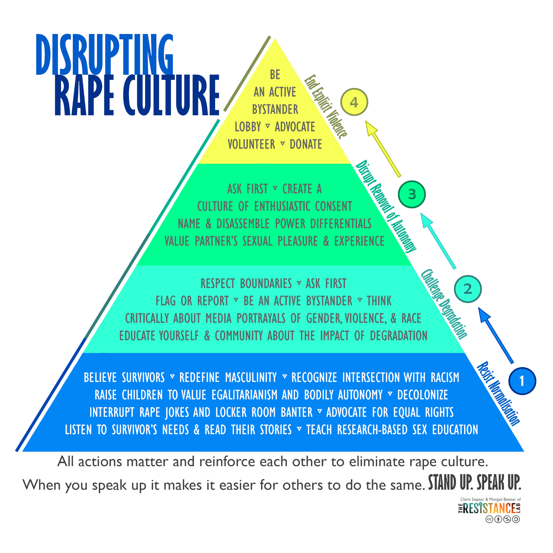 Disrupt Rape Culture Pyramid