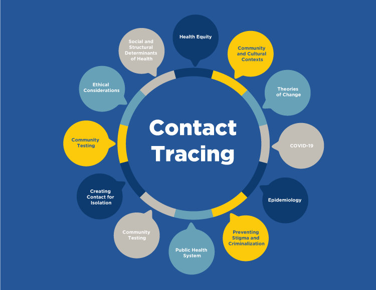 Track contacts. Contact Tracing.