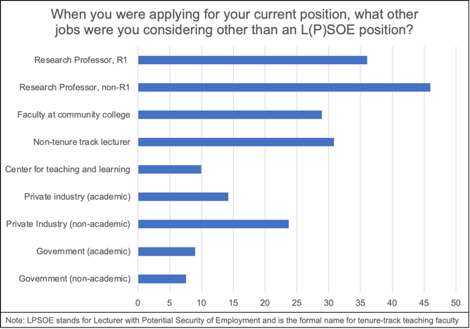 Graph on Positions Considered when applying to jobs